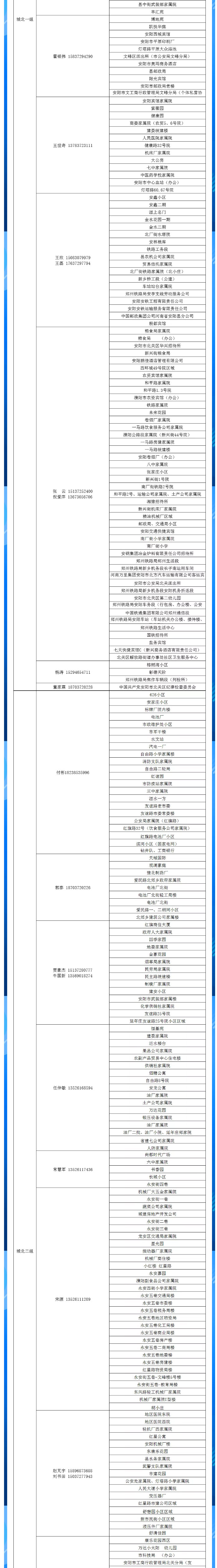 安陽(yáng)全市供熱小區(qū)供熱服務(wù)部、益和熱力客服專員電話明細(xì)_02